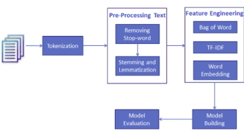 Sentiment Analysis using Python