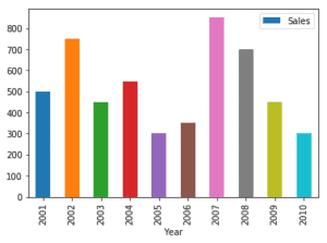 Data Visualization using Pandas – Machine Learning Geek