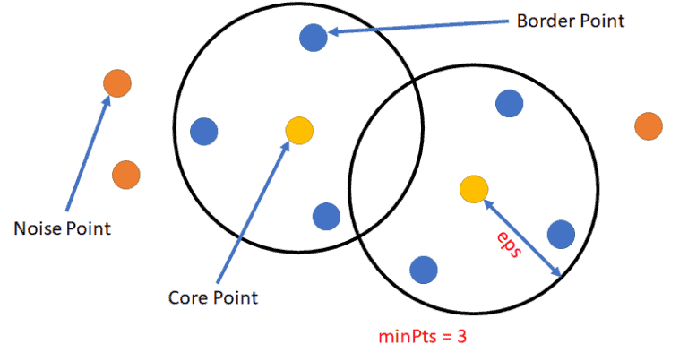 DBSCAN Clustering – Machine Learning Geek