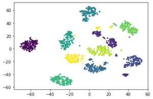 Dimensionality Reduction using tSNE – Machine Learning Geek