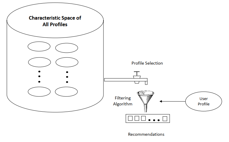 Recommender System
