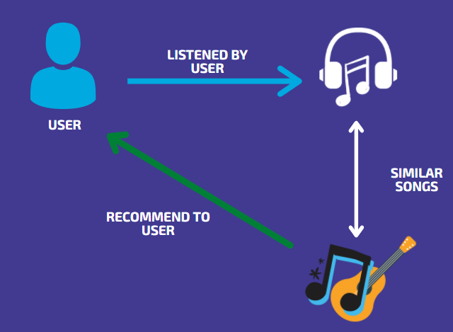 Song Recommender System
