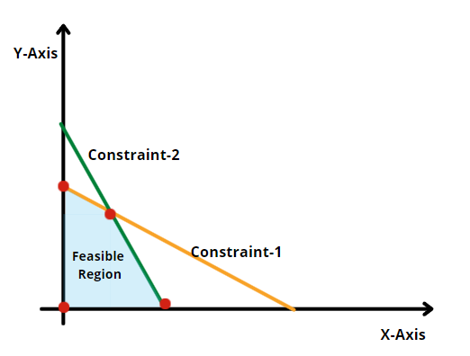 linear programming solver graph