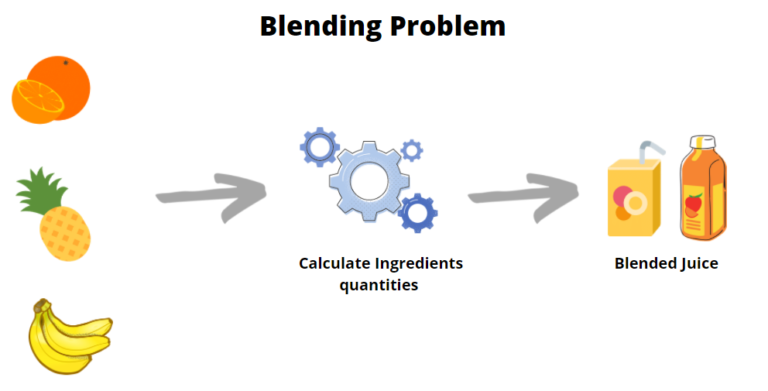 Solving Blending Problem in Python using Gurobi – Machine Learning Geek