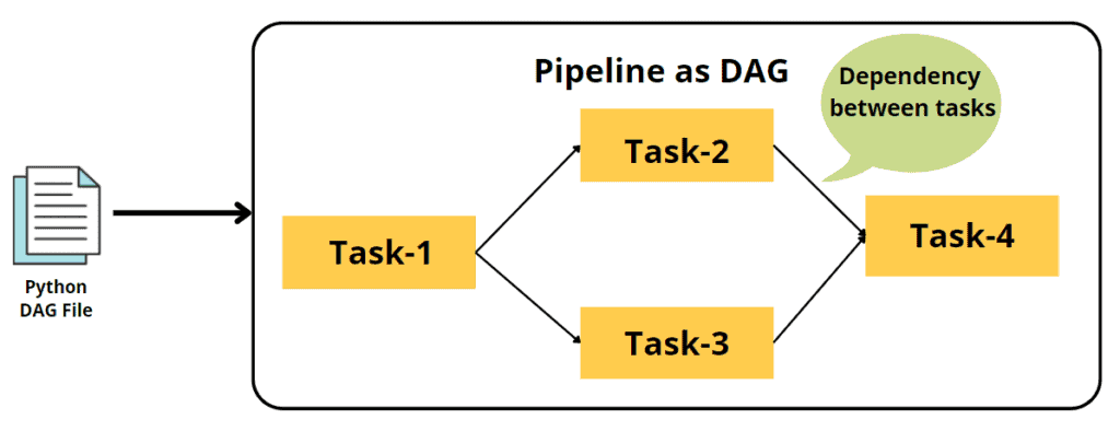 Apache Airflow: A Workflow Management Platform  Machine Learning Geek