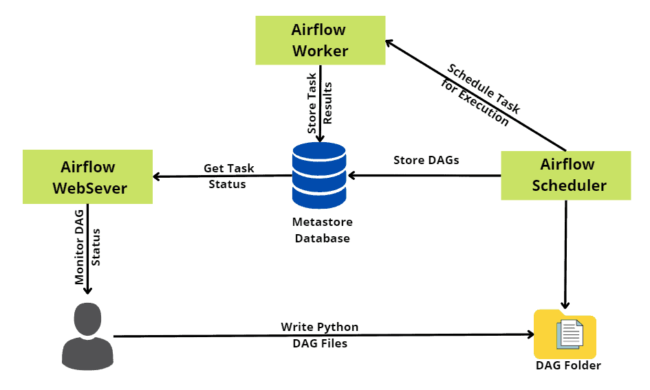 Apache Workflow