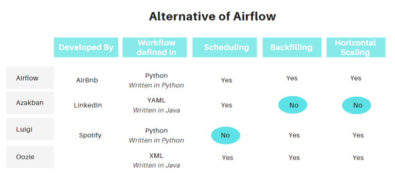 Apache Airflow: A Workflow Management Platform – Machine Learning Geek