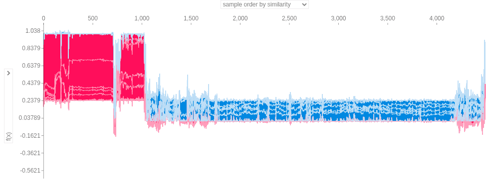 Using SHAP Values to Explain How Your Machine Learning Model Works