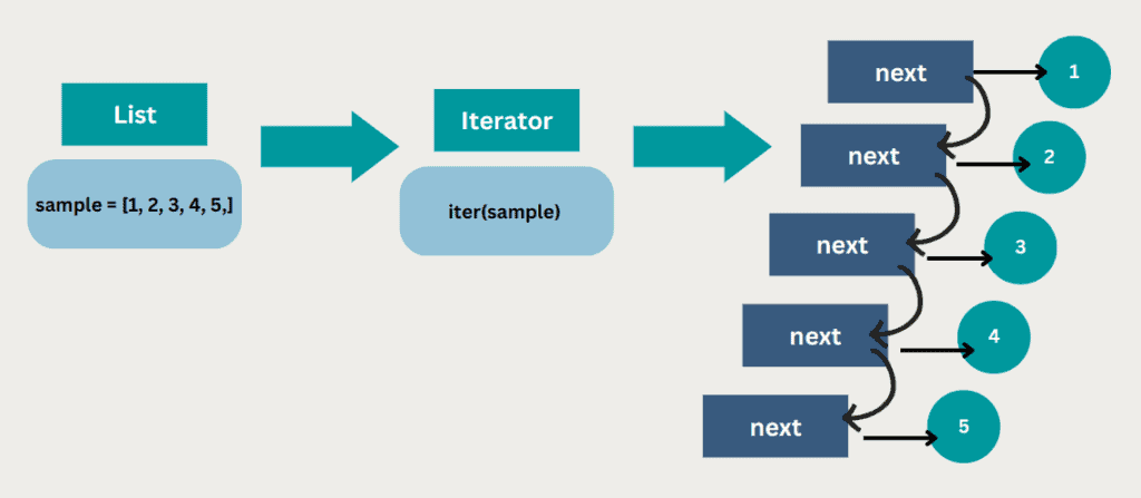 Python Iterator